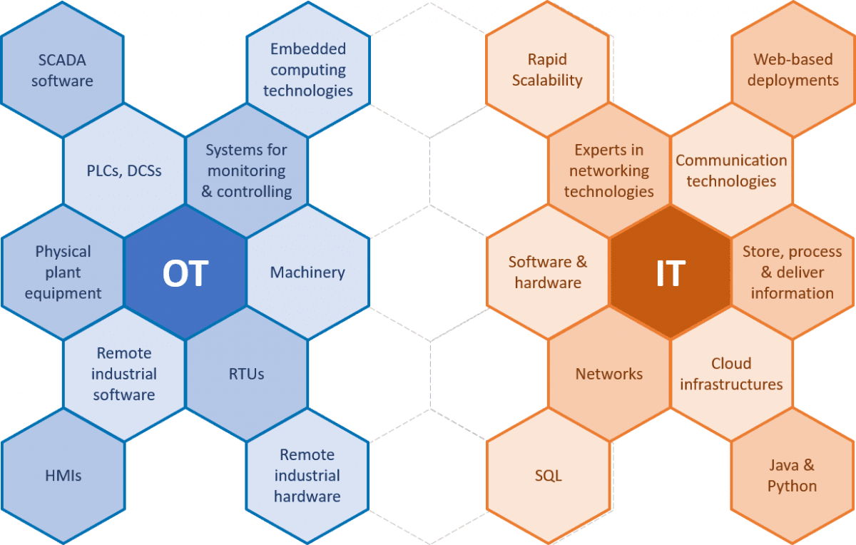 IT/OT Convergence for a Connected Factory – Online – MOM Institute