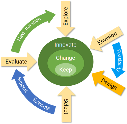 Control the Business Change Cycle: Design - MOM Institute